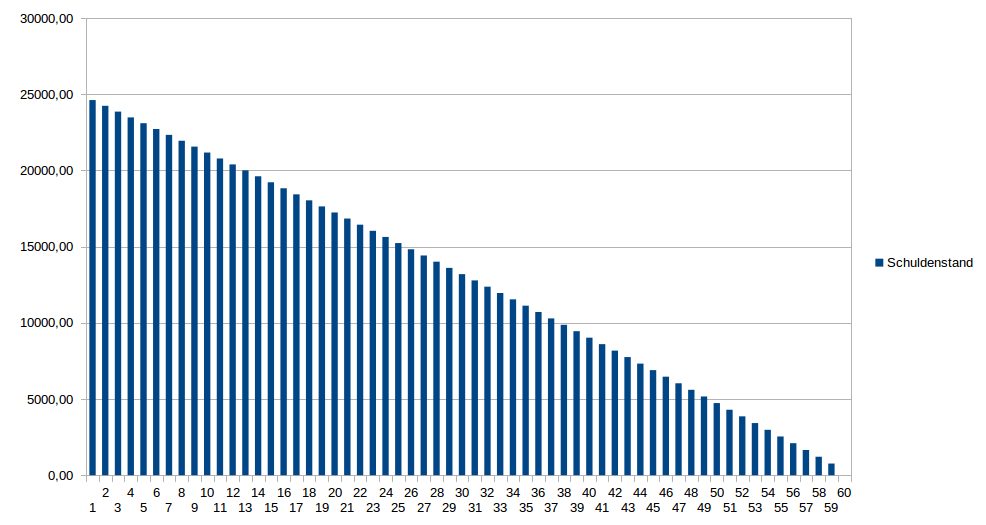 Schuldenstand nach 60 Monaten Laufzeit