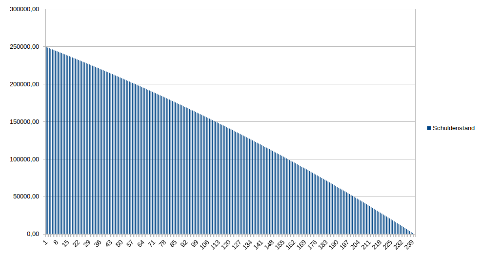 Schuldenstand nach 20 Jahren Laufzeit