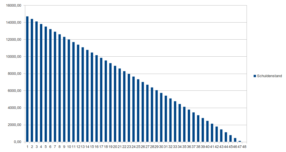 Schuldenstand nach 48 Monaten Laufzeit