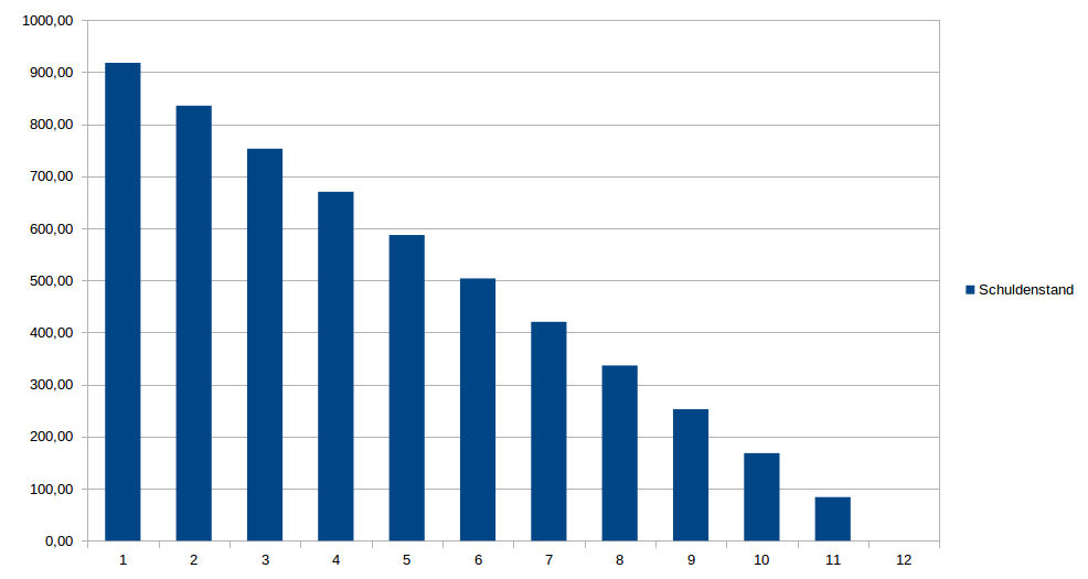Schuldenstand nach 12 Monaten Laufzeit